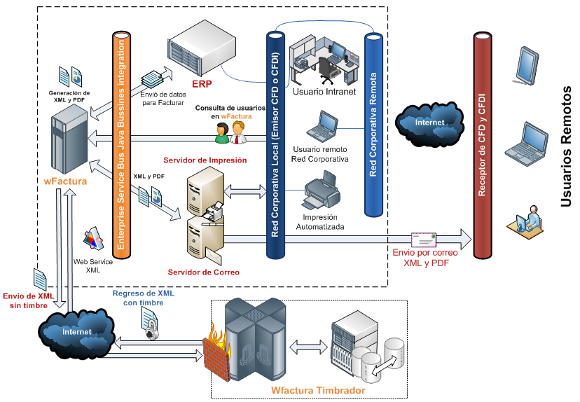 Modelo Funcional wFactura Emision